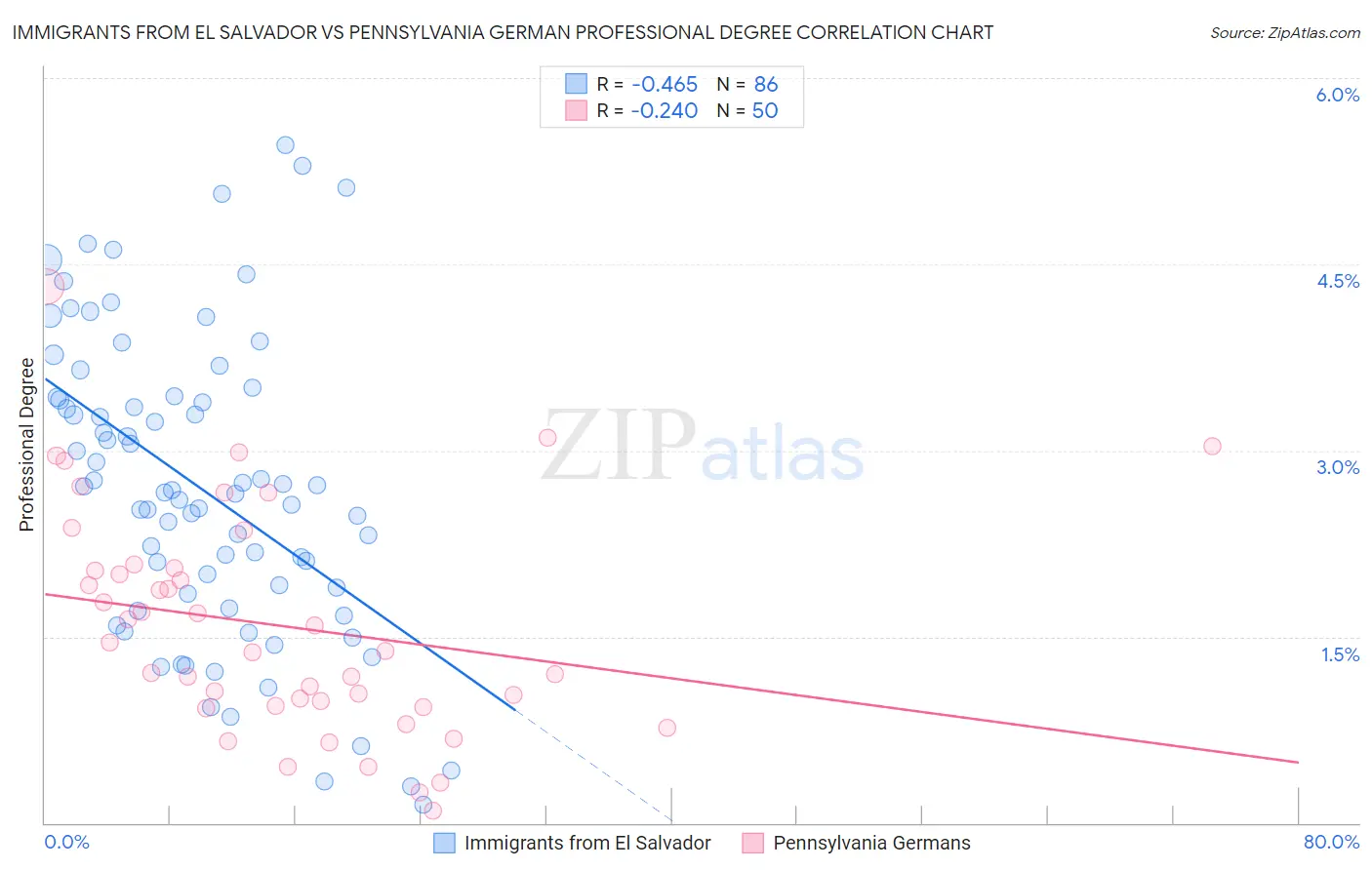 Immigrants from El Salvador vs Pennsylvania German Professional Degree