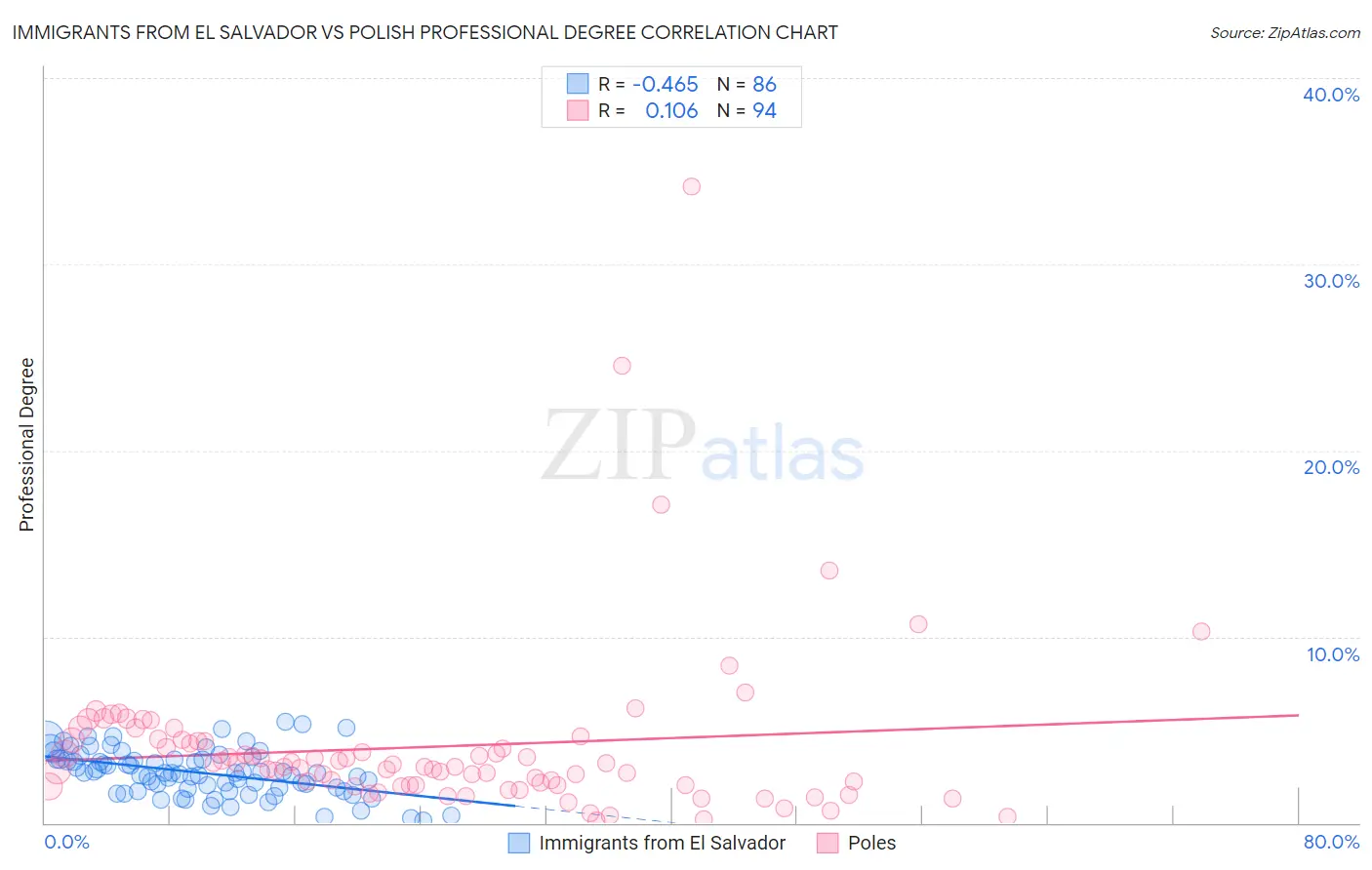 Immigrants from El Salvador vs Polish Professional Degree