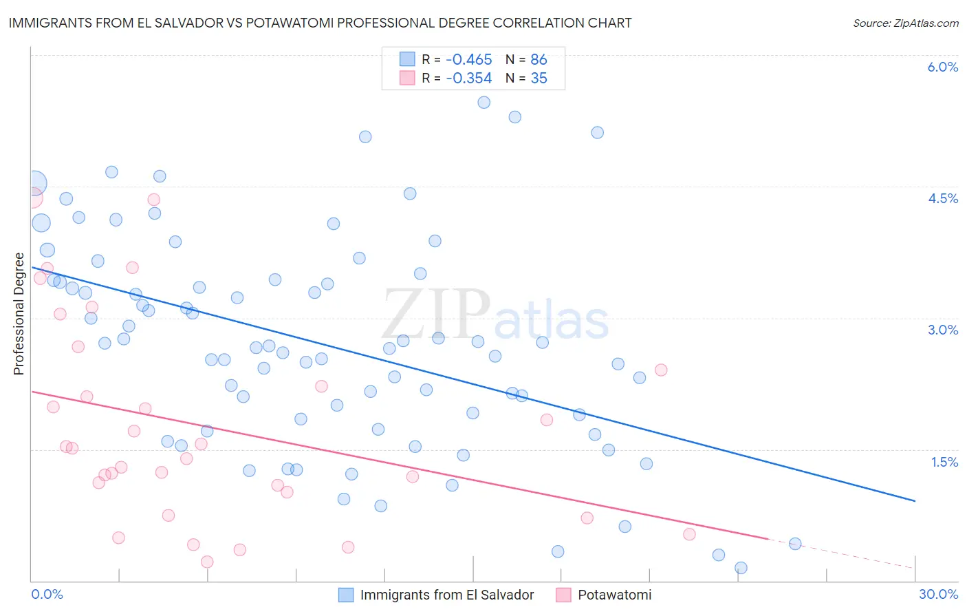 Immigrants from El Salvador vs Potawatomi Professional Degree