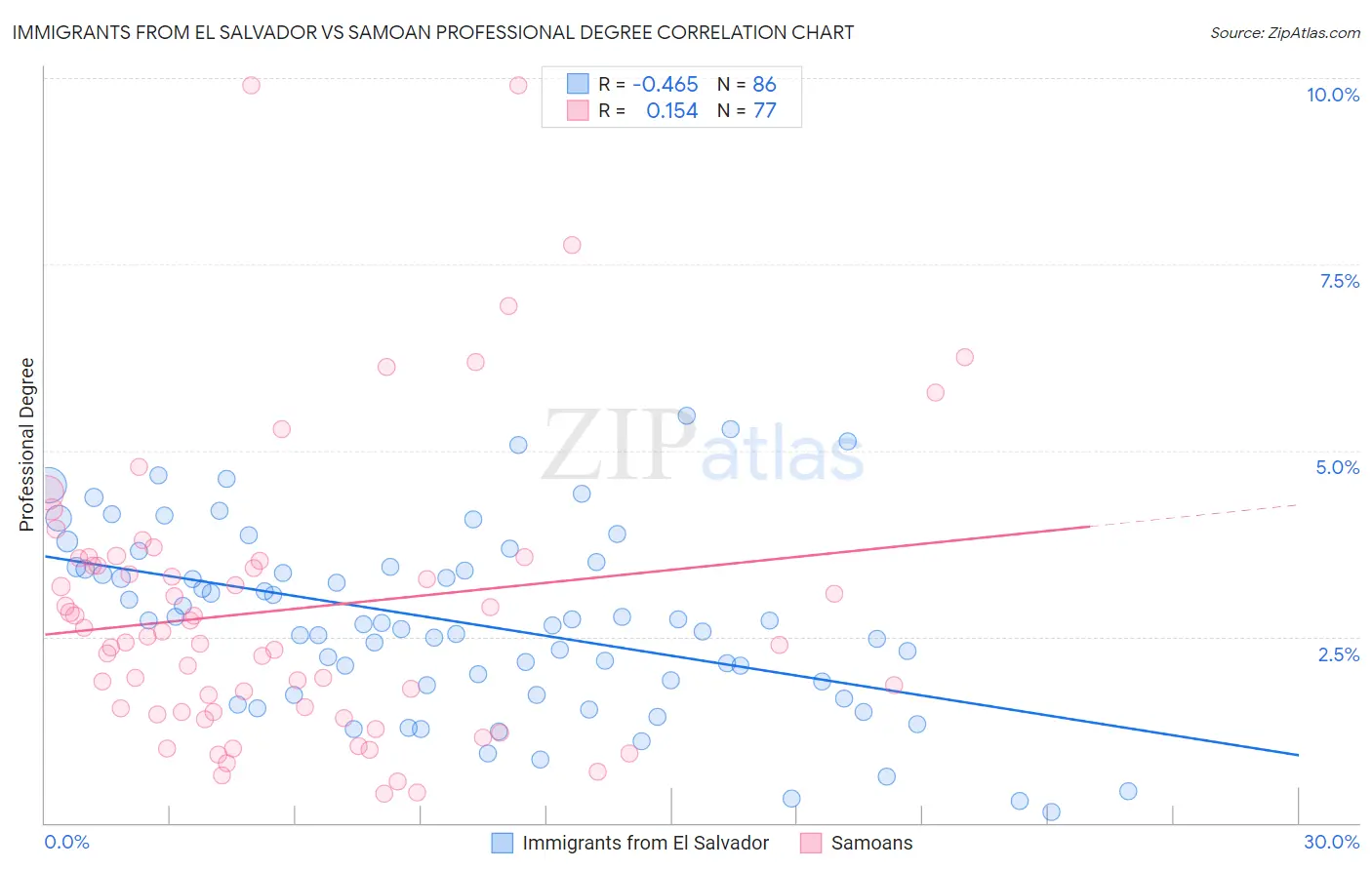 Immigrants from El Salvador vs Samoan Professional Degree