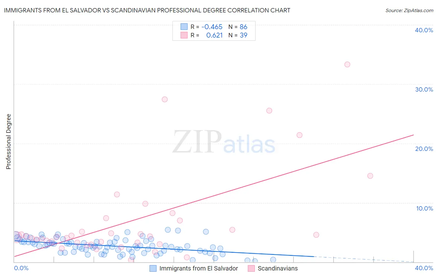 Immigrants from El Salvador vs Scandinavian Professional Degree
