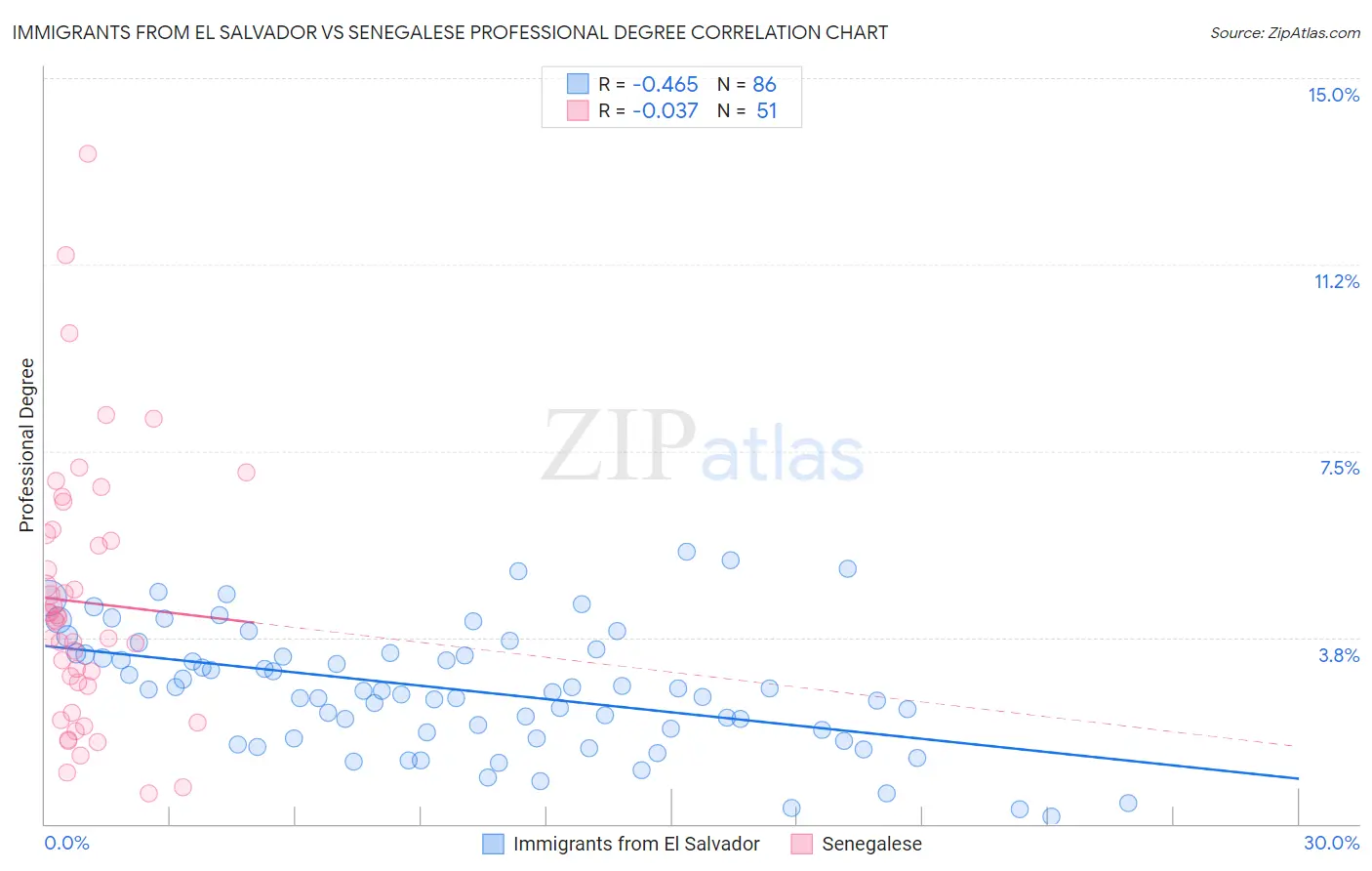 Immigrants from El Salvador vs Senegalese Professional Degree