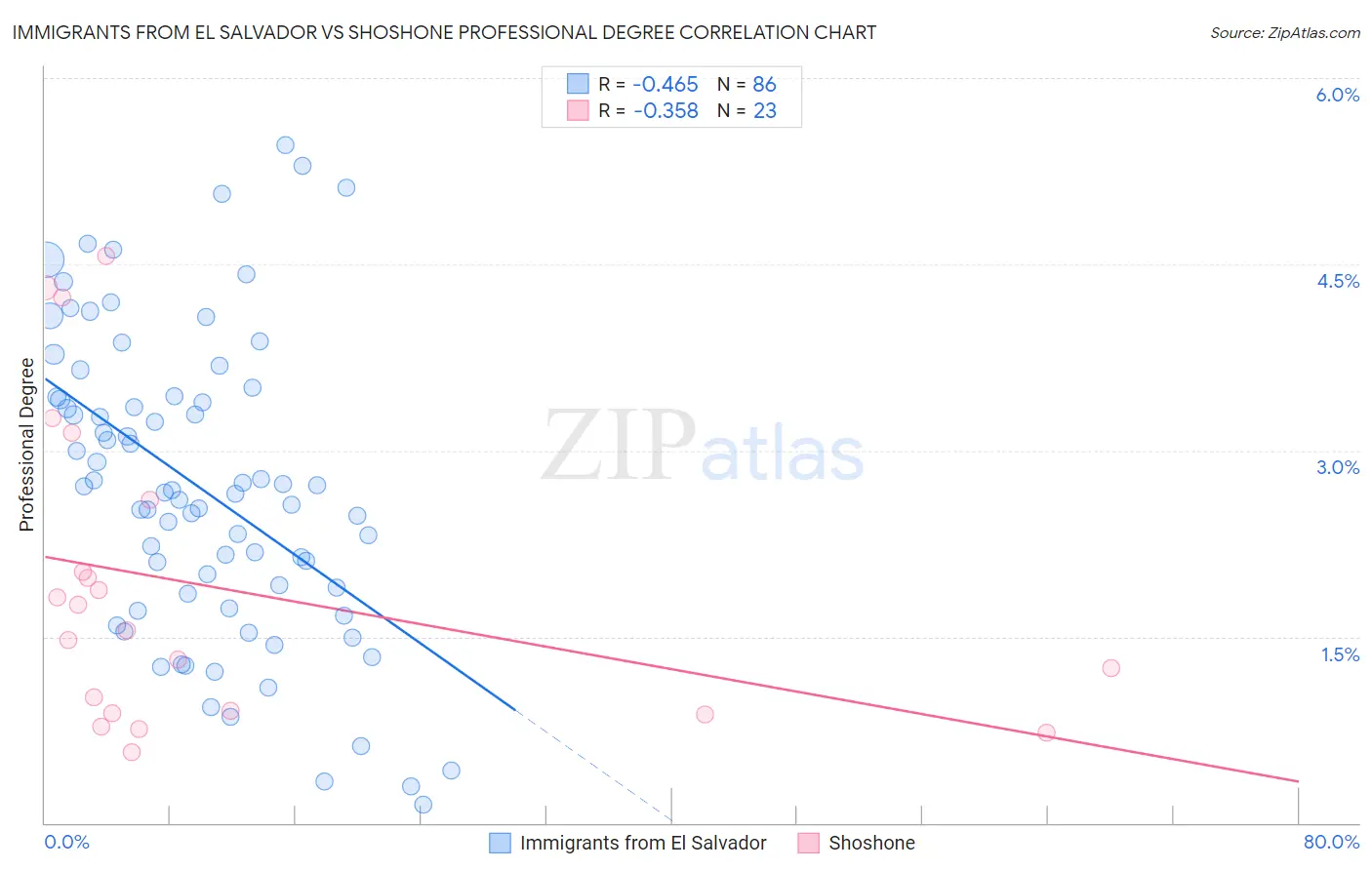 Immigrants from El Salvador vs Shoshone Professional Degree