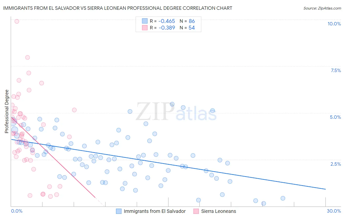Immigrants from El Salvador vs Sierra Leonean Professional Degree