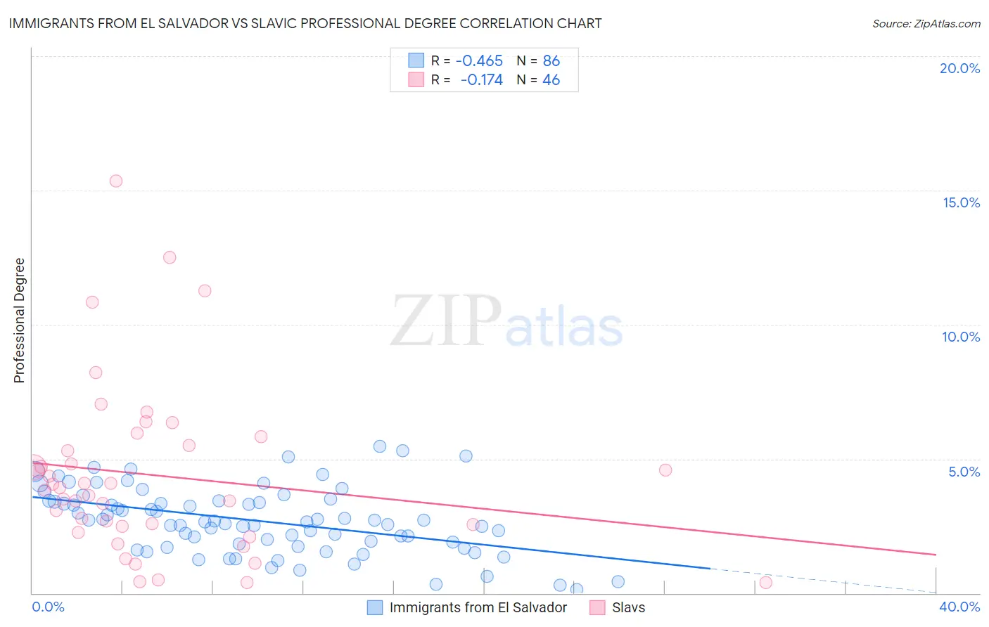 Immigrants from El Salvador vs Slavic Professional Degree