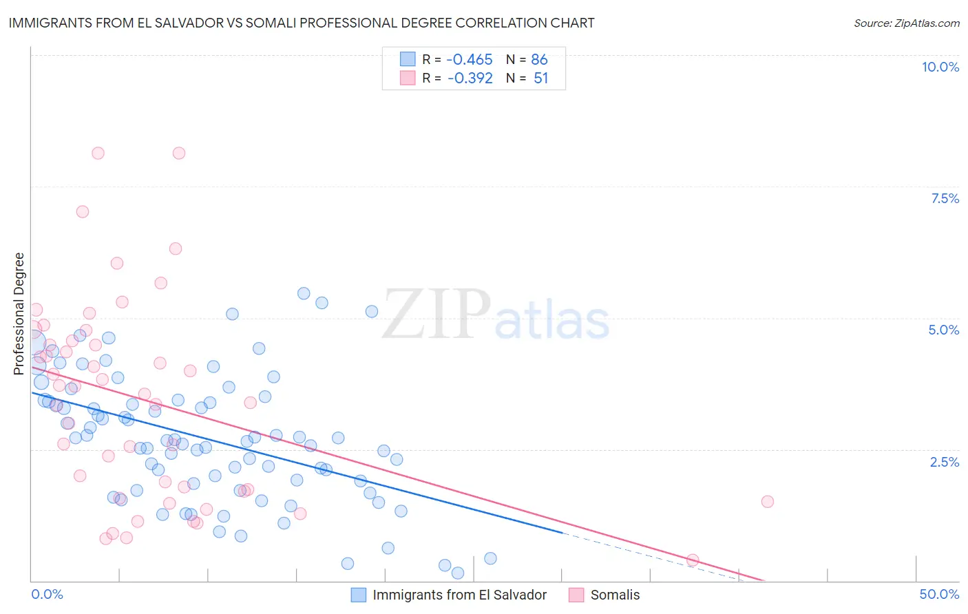 Immigrants from El Salvador vs Somali Professional Degree