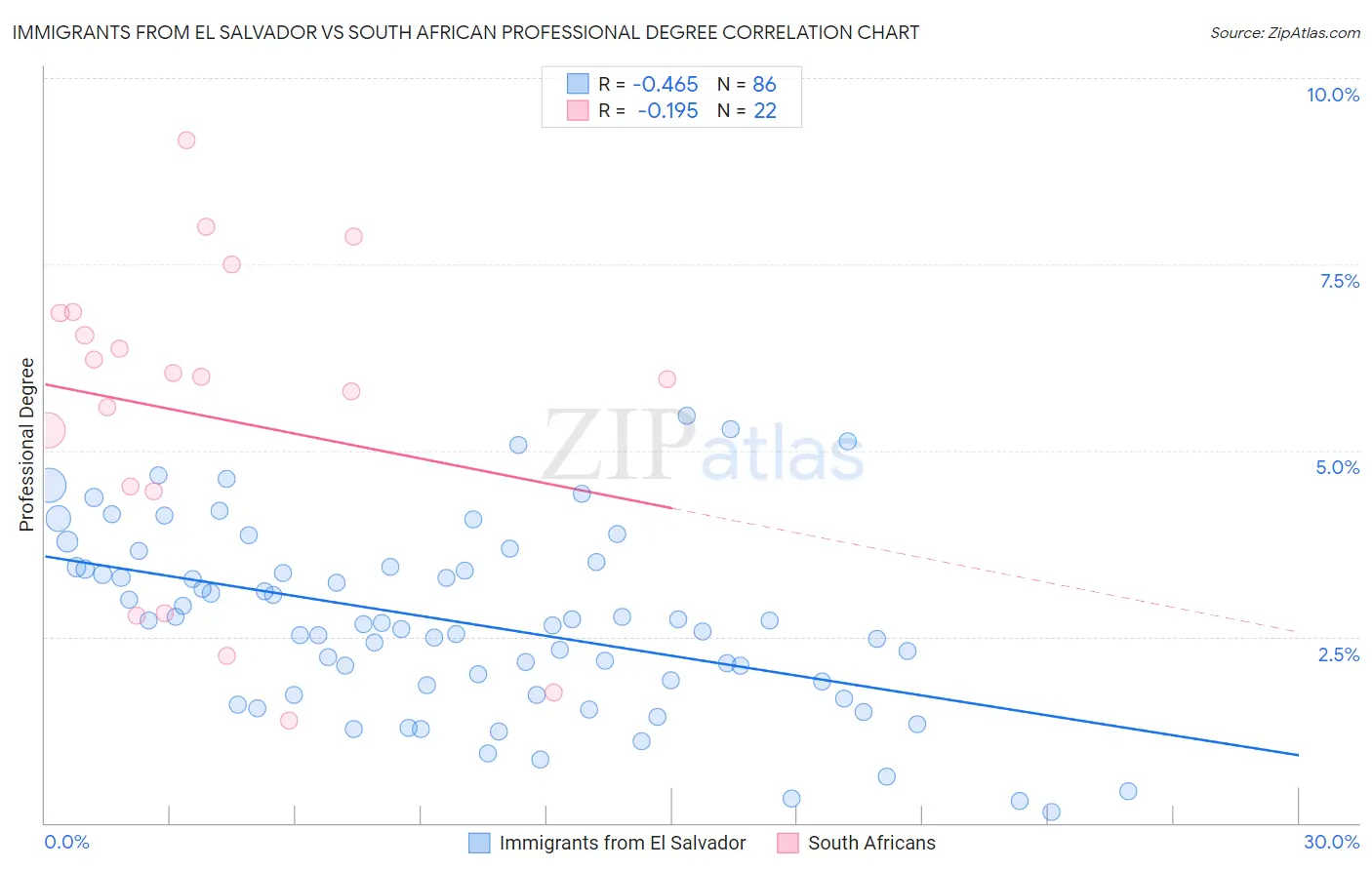 Immigrants from El Salvador vs South African Professional Degree