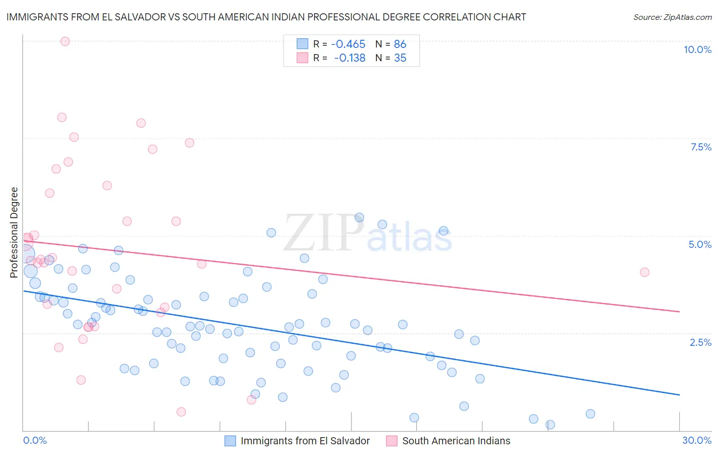 Immigrants from El Salvador vs South American Indian Professional Degree