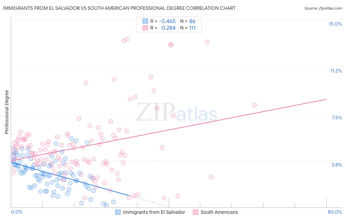 Immigrants from El Salvador vs South American Professional Degree