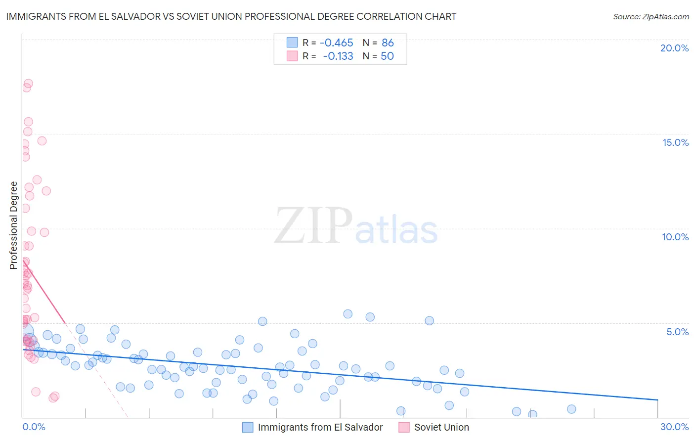 Immigrants from El Salvador vs Soviet Union Professional Degree