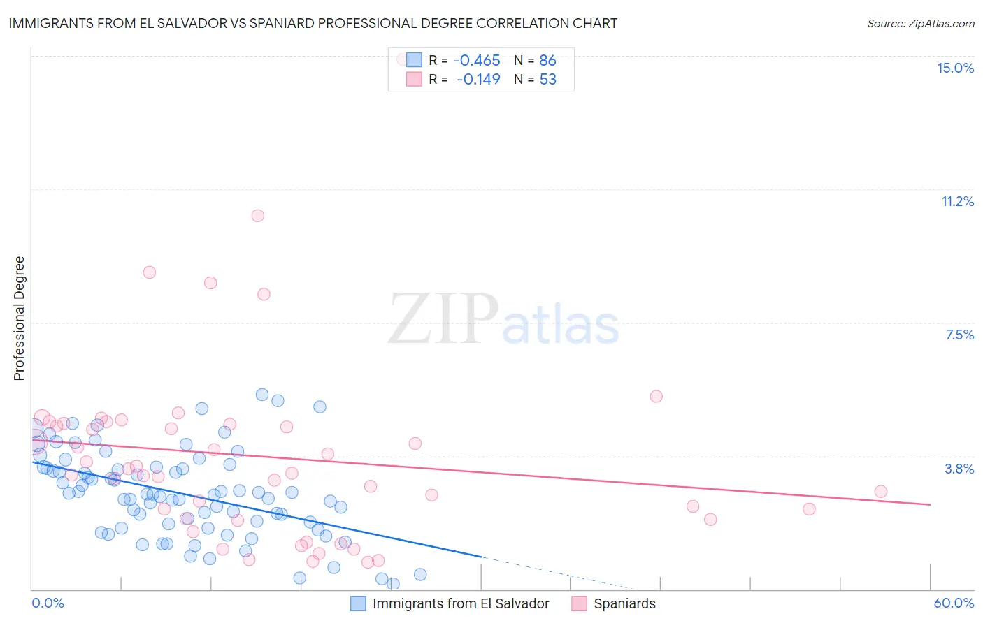 Immigrants from El Salvador vs Spaniard Professional Degree