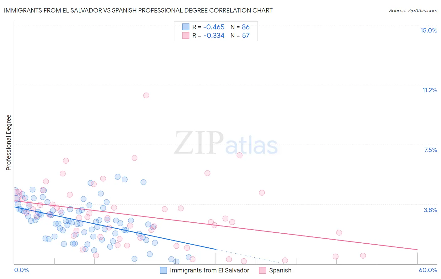 Immigrants from El Salvador vs Spanish Professional Degree