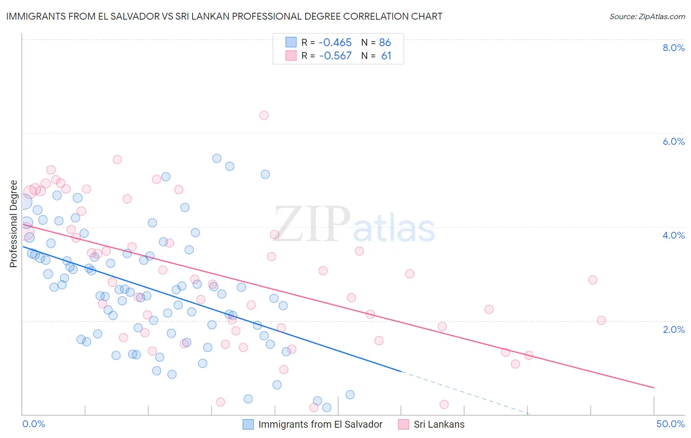 Immigrants from El Salvador vs Sri Lankan Professional Degree
