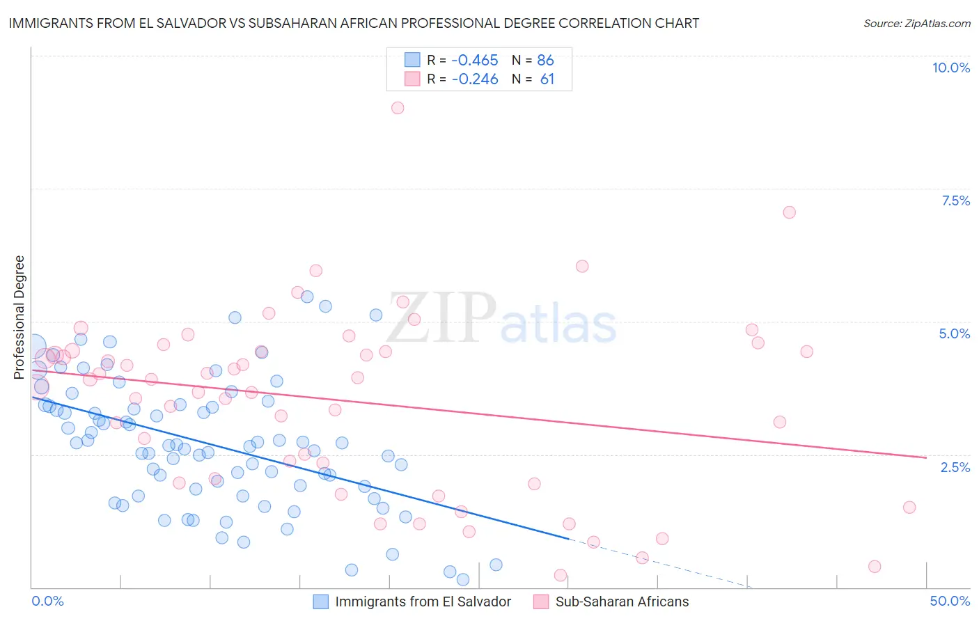 Immigrants from El Salvador vs Subsaharan African Professional Degree