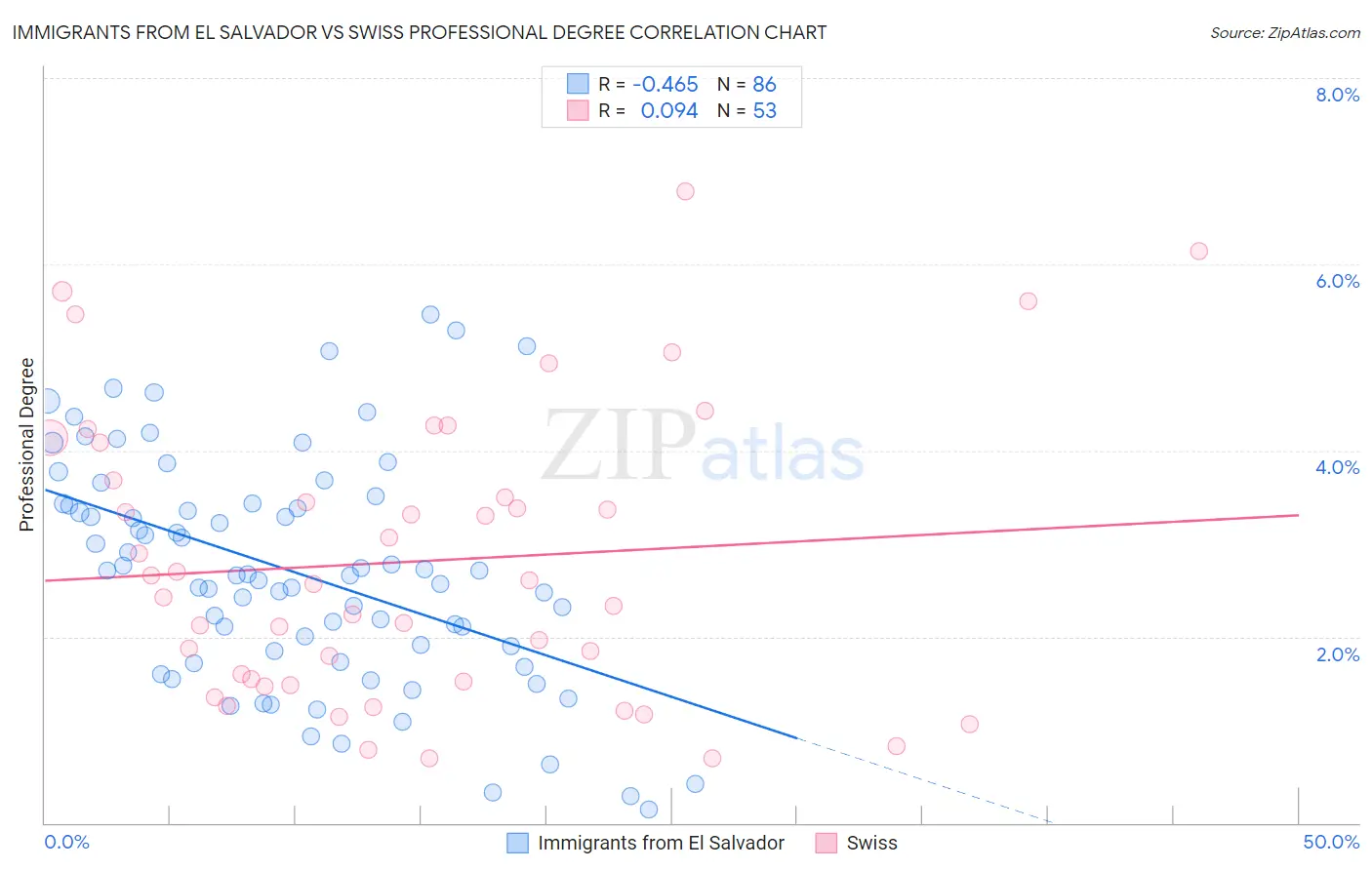 Immigrants from El Salvador vs Swiss Professional Degree