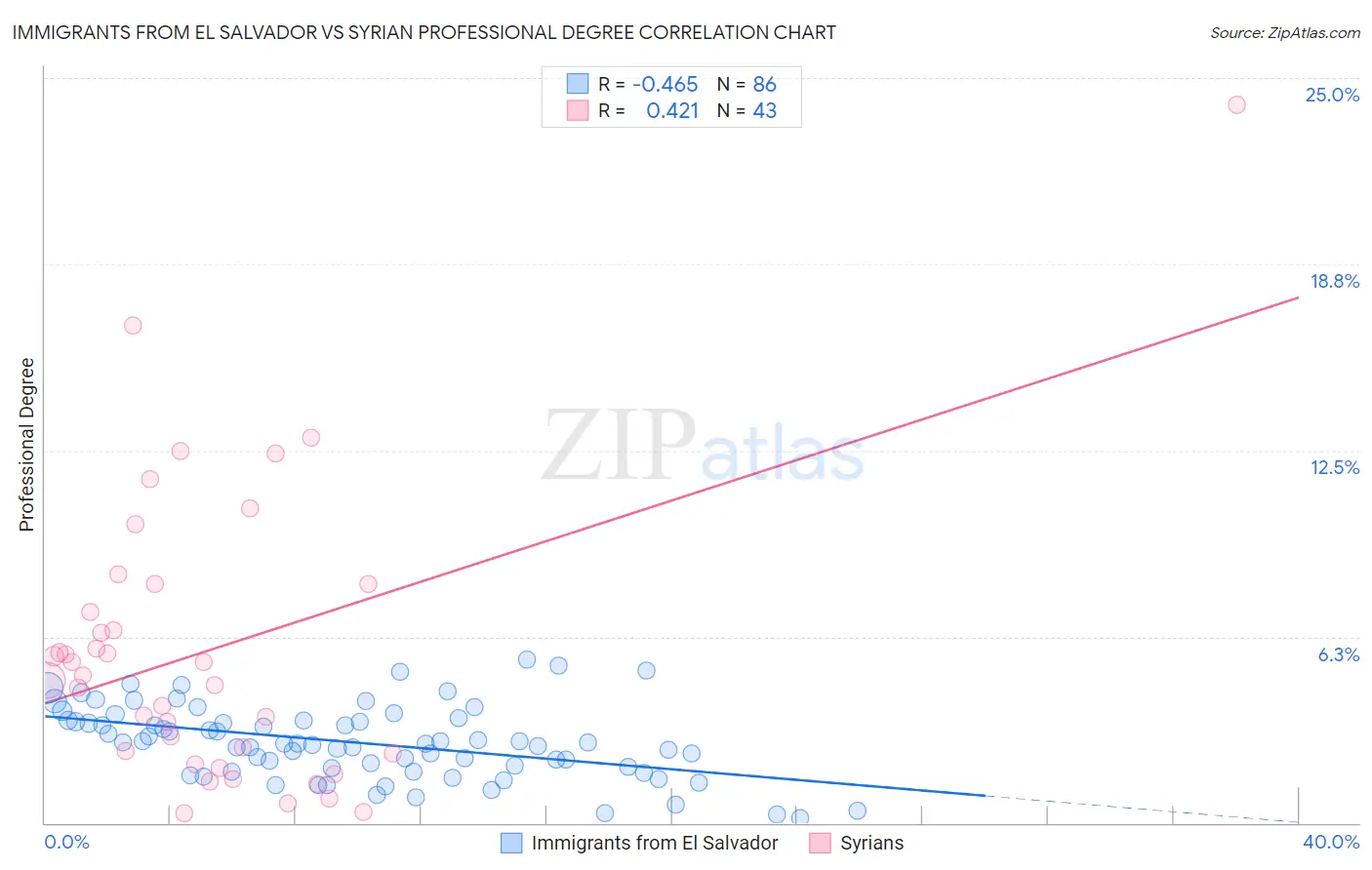 Immigrants from El Salvador vs Syrian Professional Degree