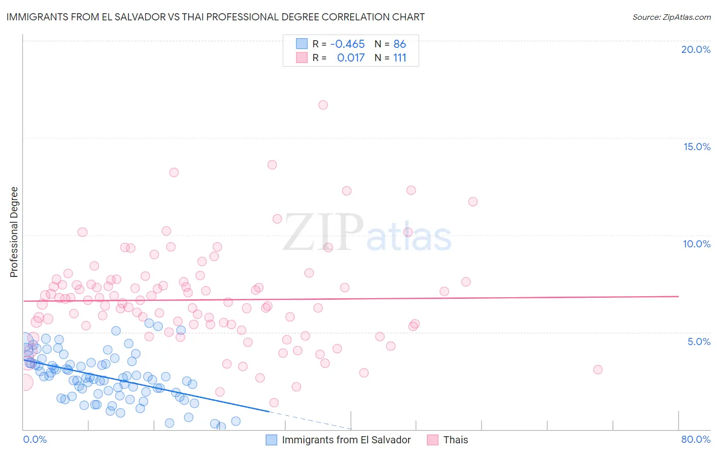 Immigrants from El Salvador vs Thai Professional Degree