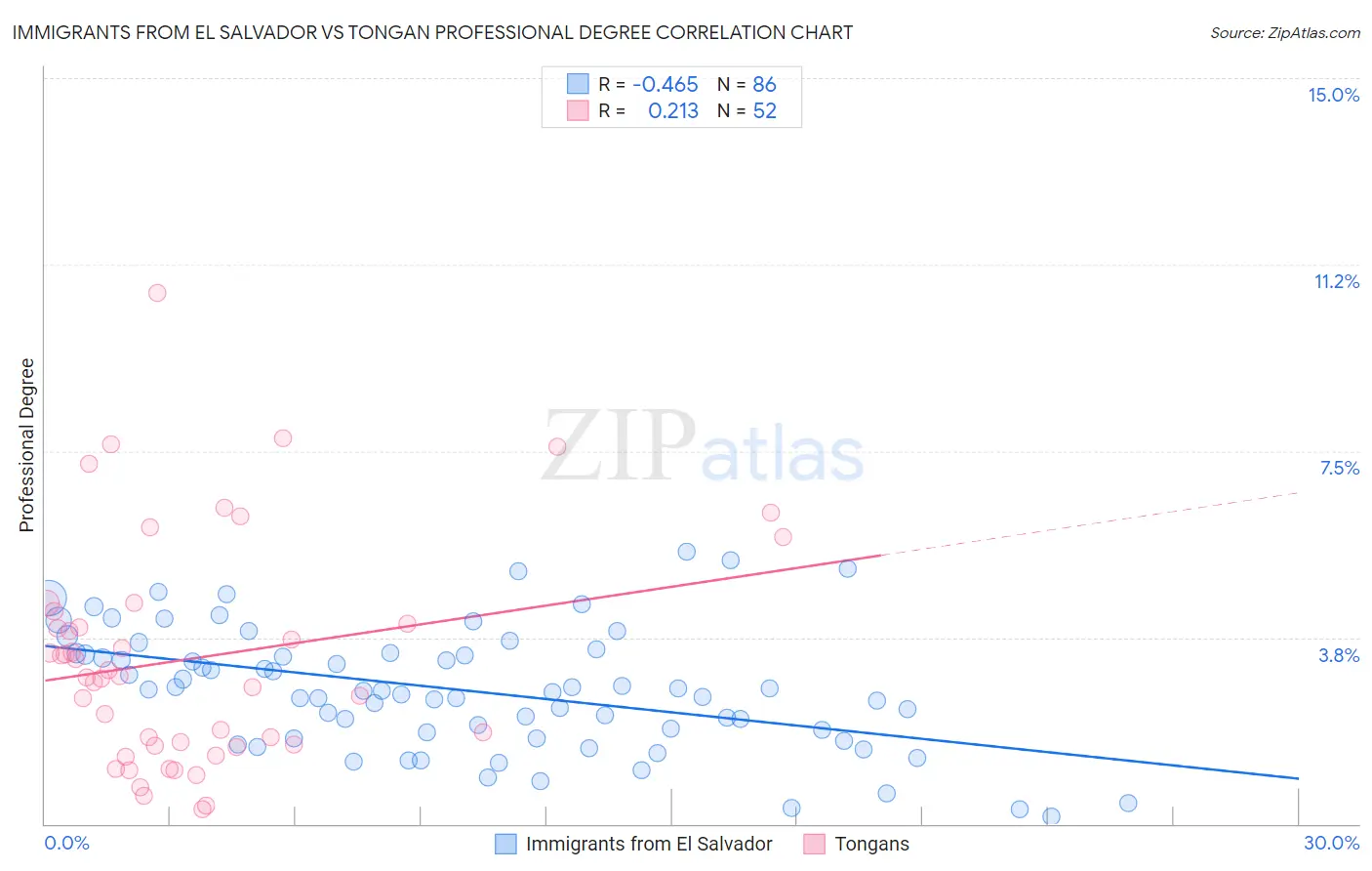Immigrants from El Salvador vs Tongan Professional Degree