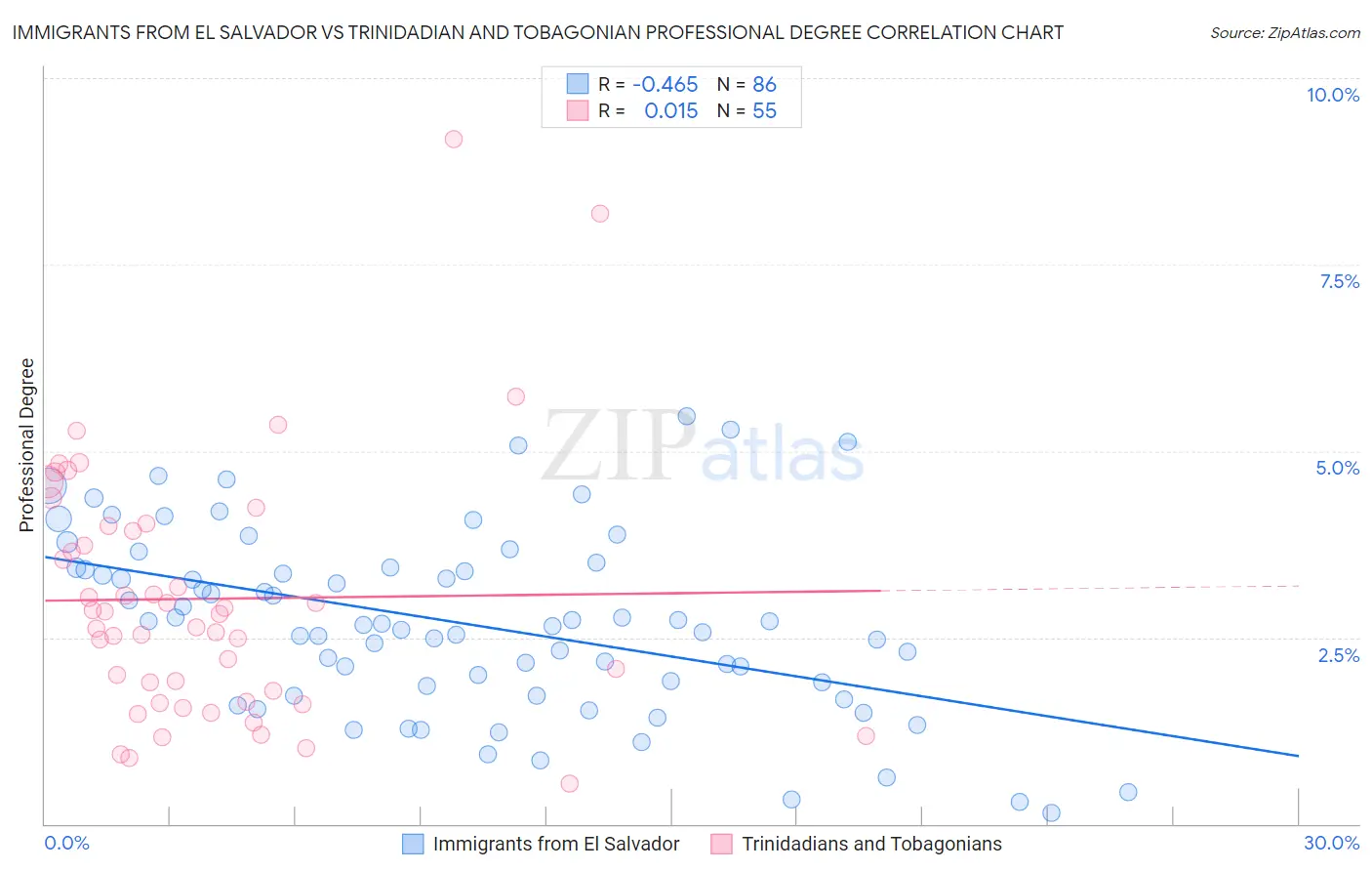 Immigrants from El Salvador vs Trinidadian and Tobagonian Professional Degree