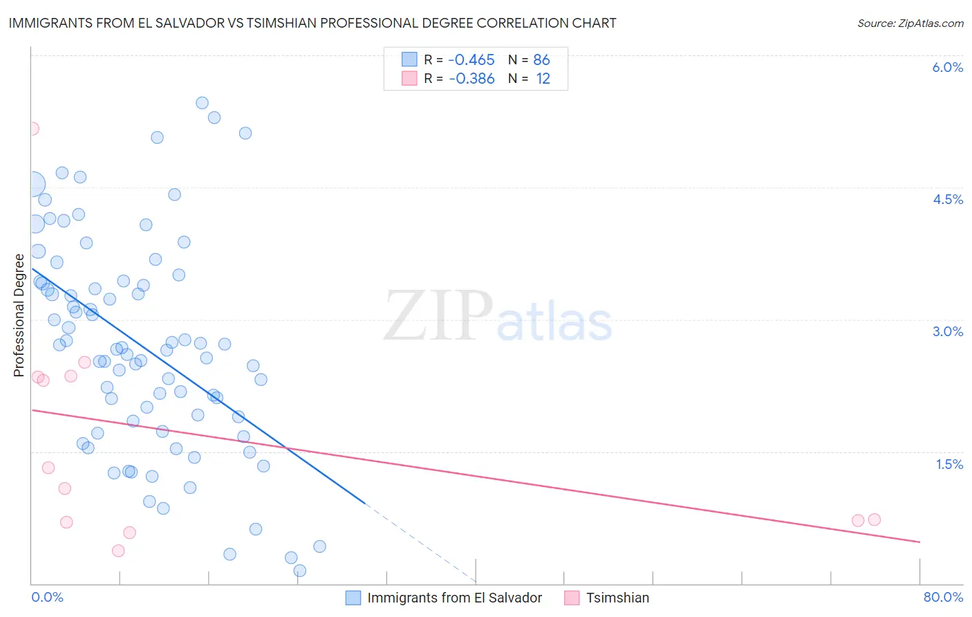 Immigrants from El Salvador vs Tsimshian Professional Degree