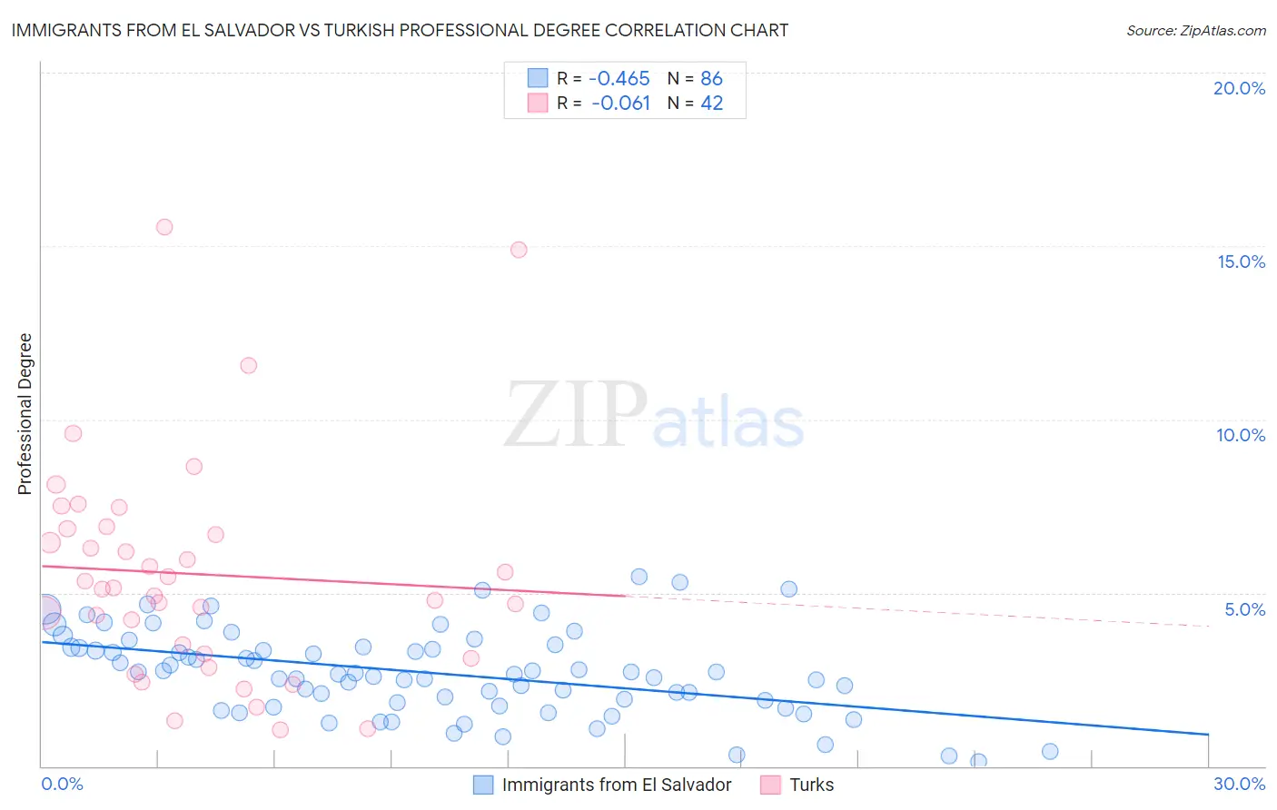Immigrants from El Salvador vs Turkish Professional Degree