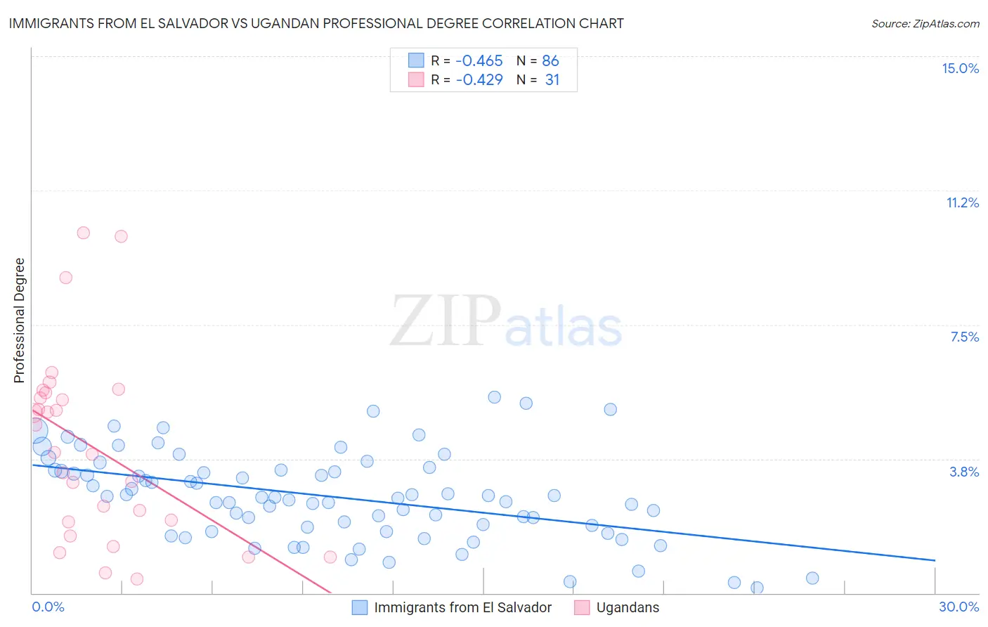 Immigrants from El Salvador vs Ugandan Professional Degree