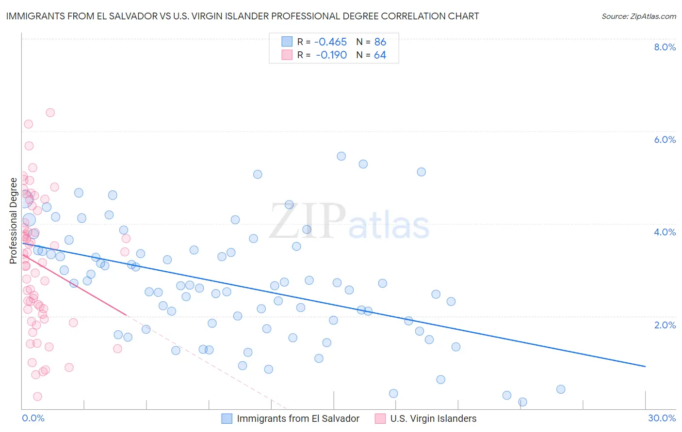 Immigrants from El Salvador vs U.S. Virgin Islander Professional Degree