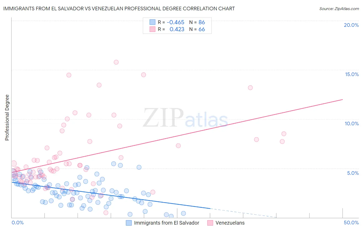 Immigrants from El Salvador vs Venezuelan Professional Degree