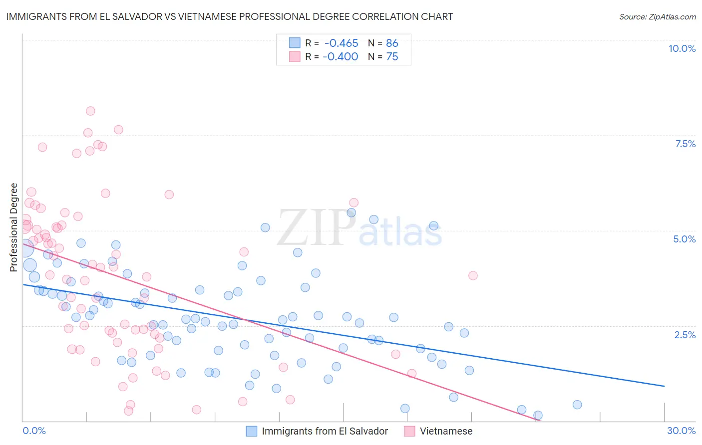 Immigrants from El Salvador vs Vietnamese Professional Degree