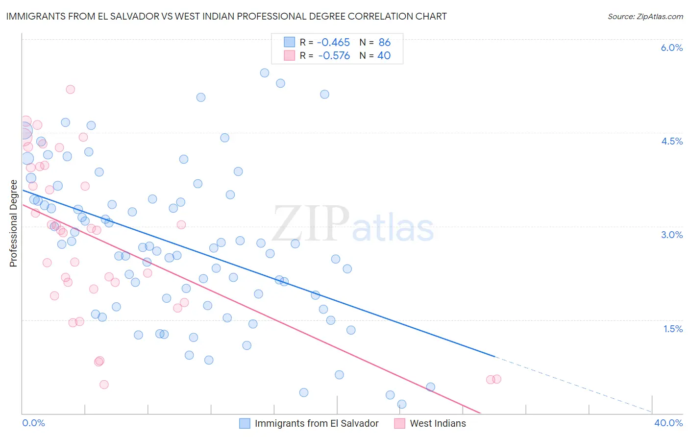 Immigrants from El Salvador vs West Indian Professional Degree