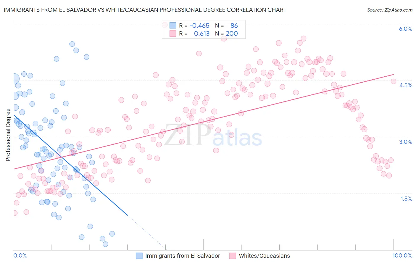 Immigrants from El Salvador vs White/Caucasian Professional Degree