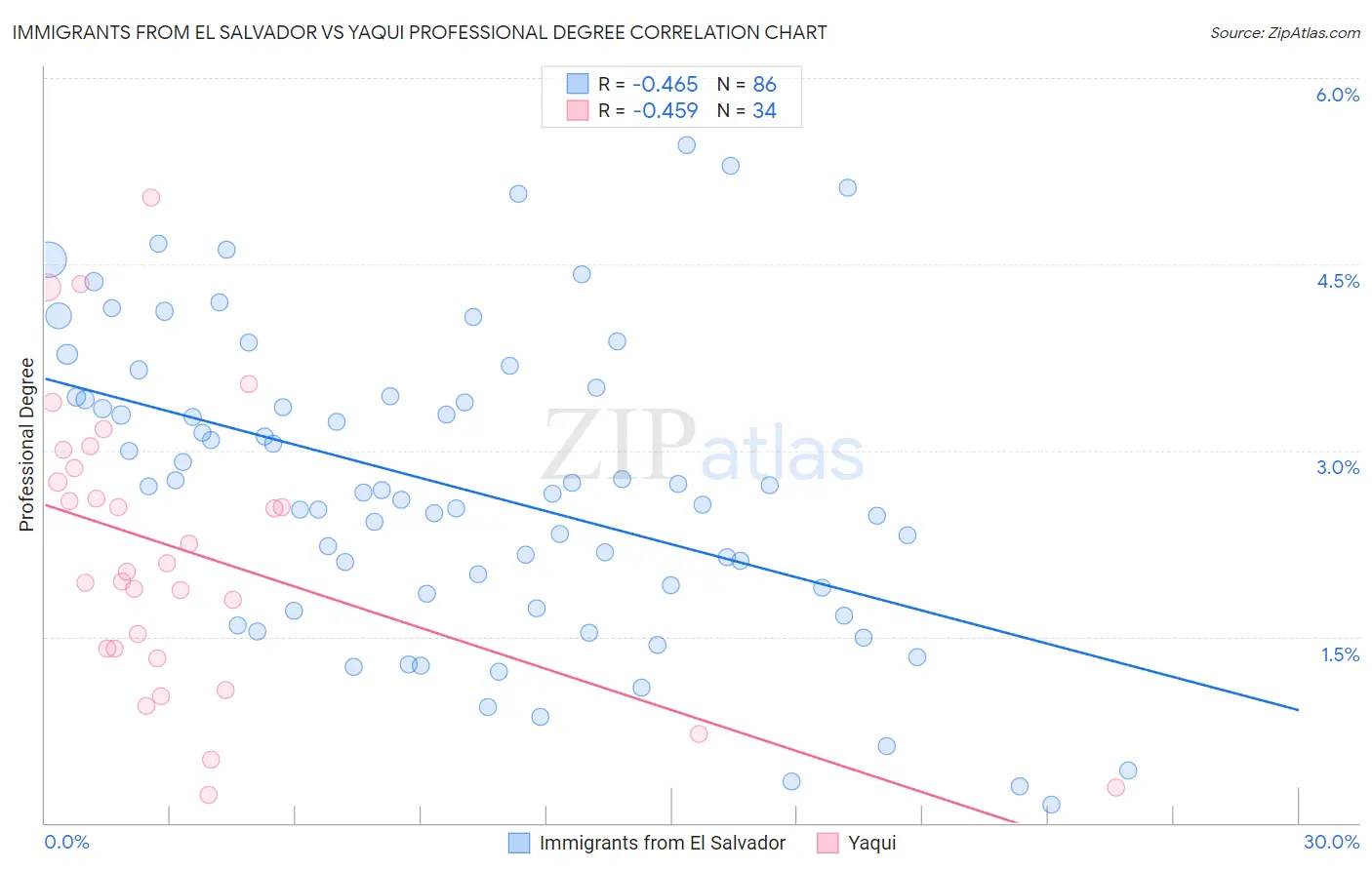 Immigrants from El Salvador vs Yaqui Professional Degree