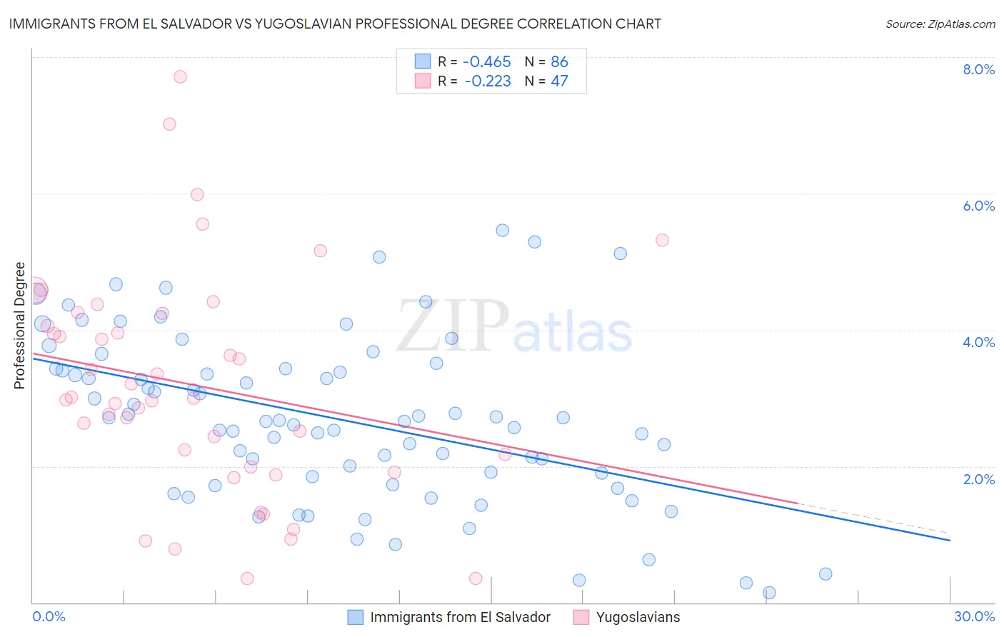 Immigrants from El Salvador vs Yugoslavian Professional Degree