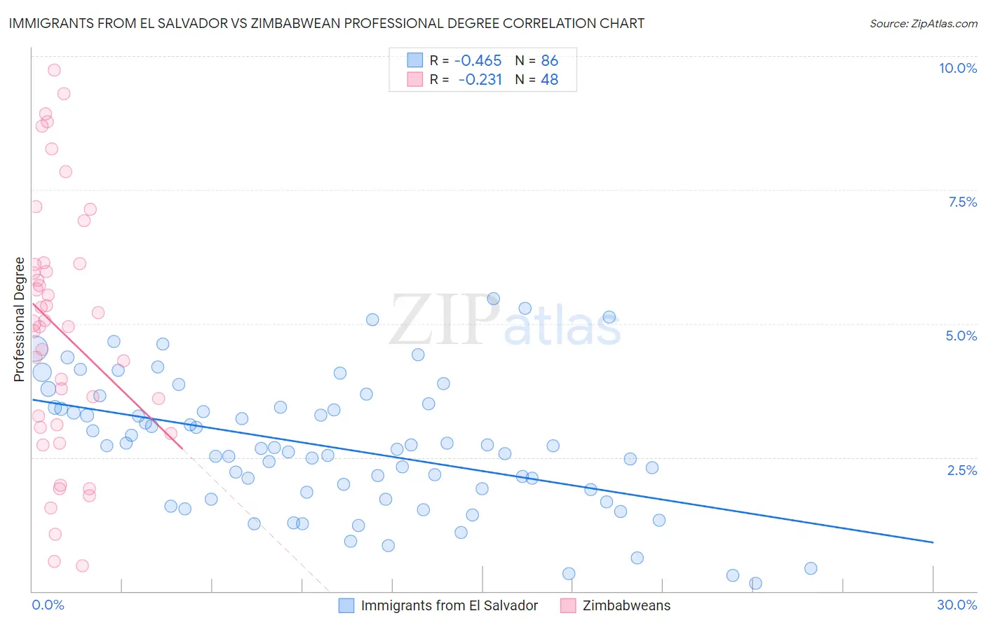 Immigrants from El Salvador vs Zimbabwean Professional Degree