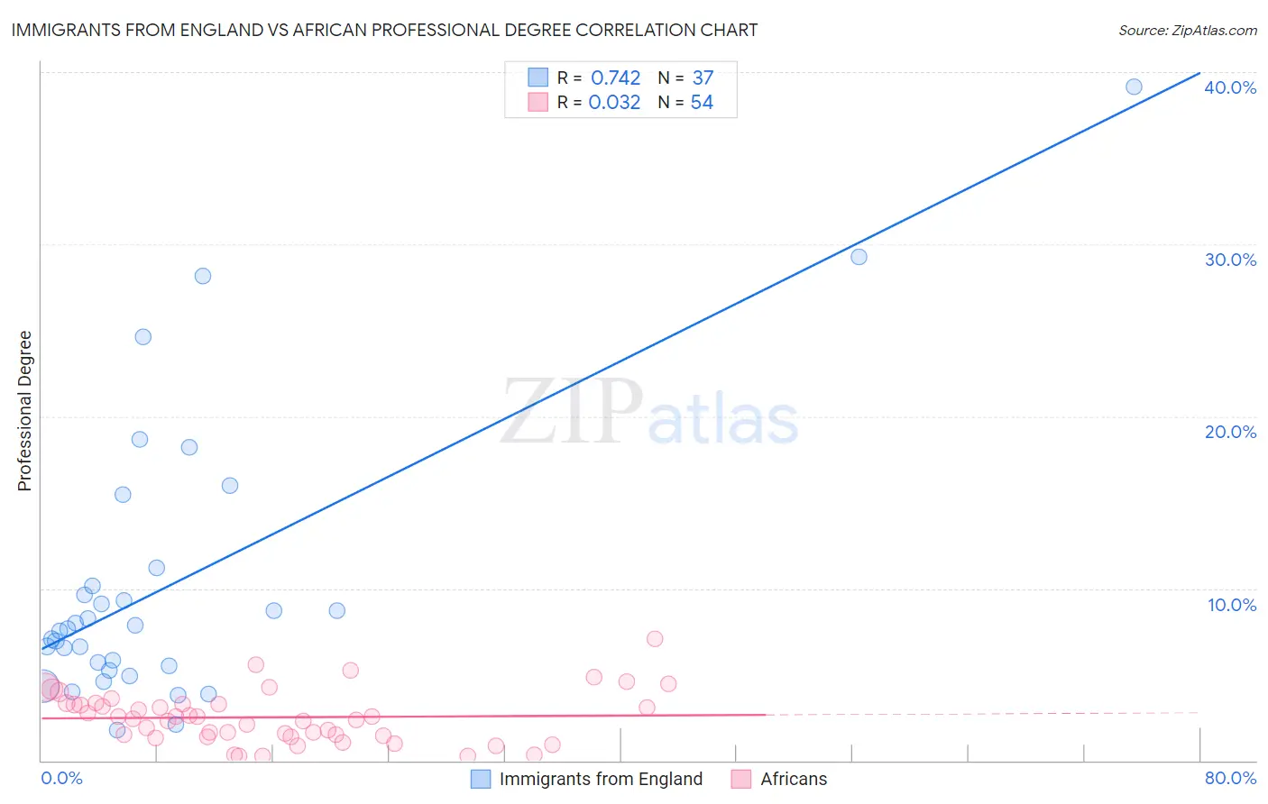 Immigrants from England vs African Professional Degree