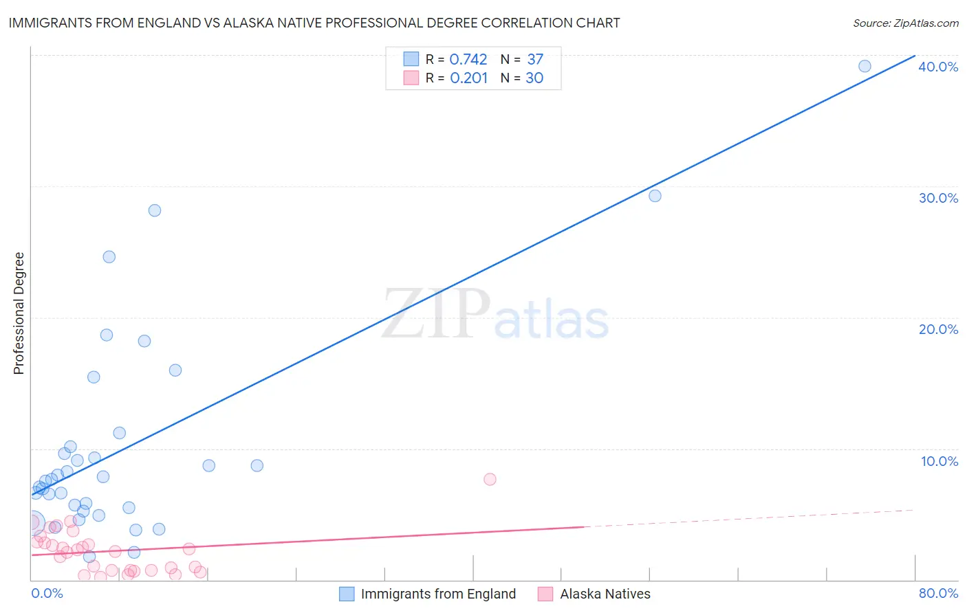 Immigrants from England vs Alaska Native Professional Degree