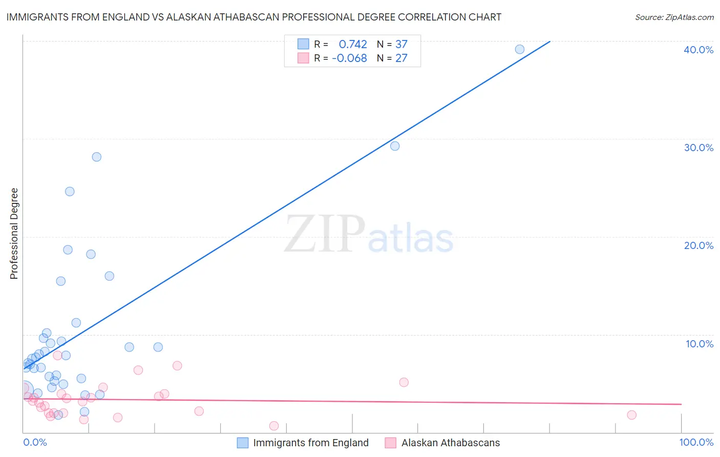 Immigrants from England vs Alaskan Athabascan Professional Degree