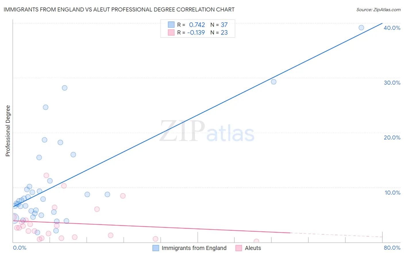 Immigrants from England vs Aleut Professional Degree