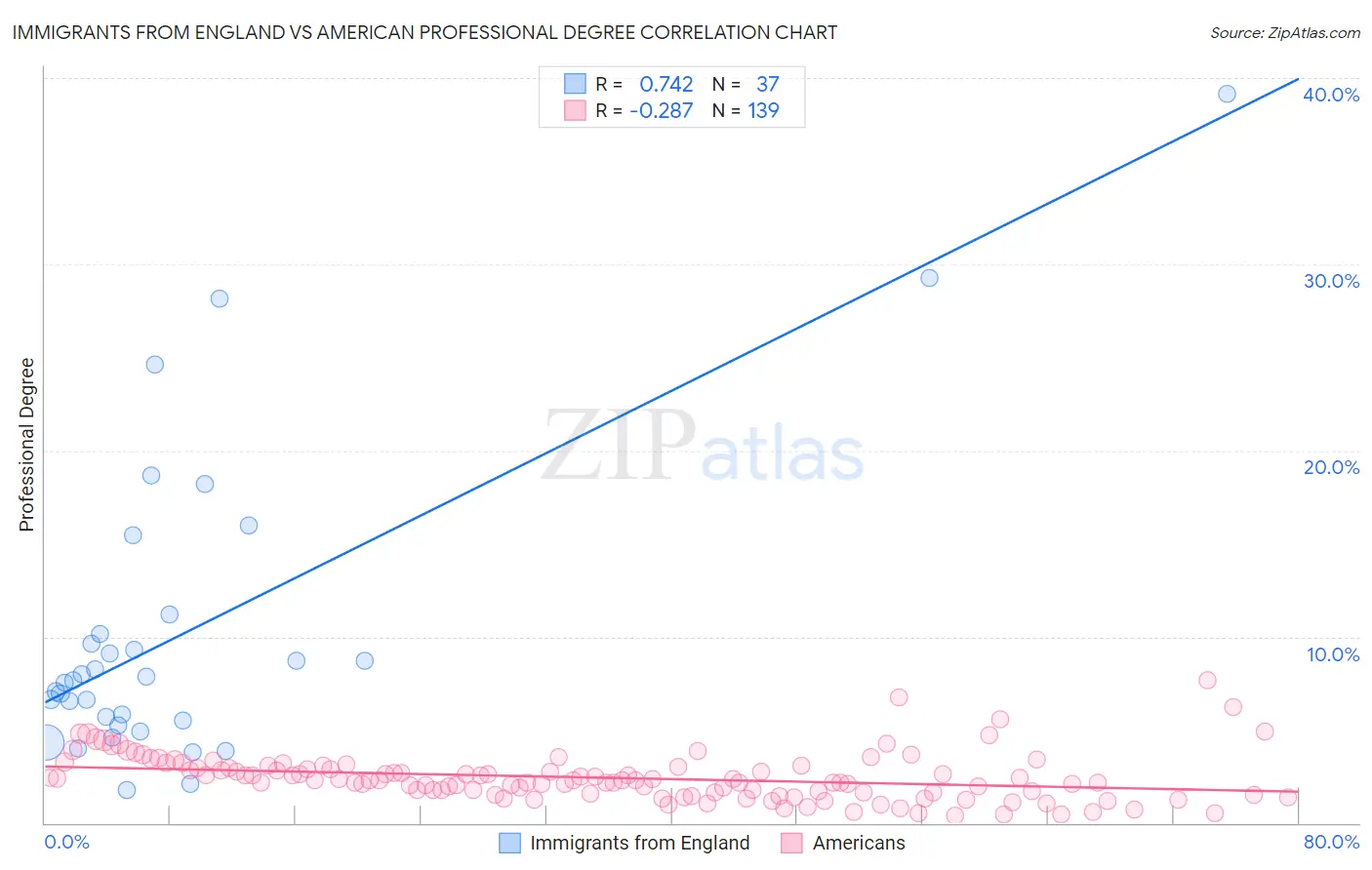 Immigrants from England vs American Professional Degree