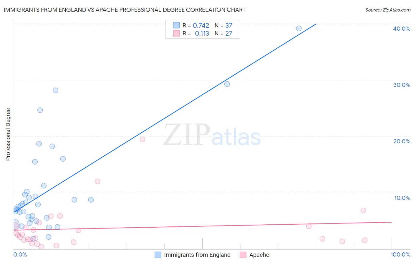 Immigrants from England vs Apache Professional Degree