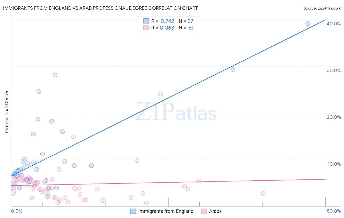 Immigrants from England vs Arab Professional Degree