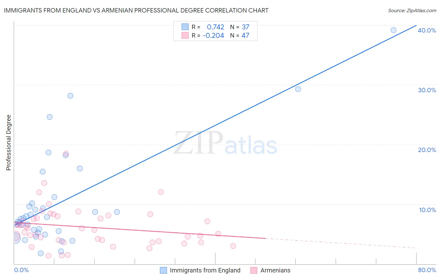 Immigrants from England vs Armenian Professional Degree