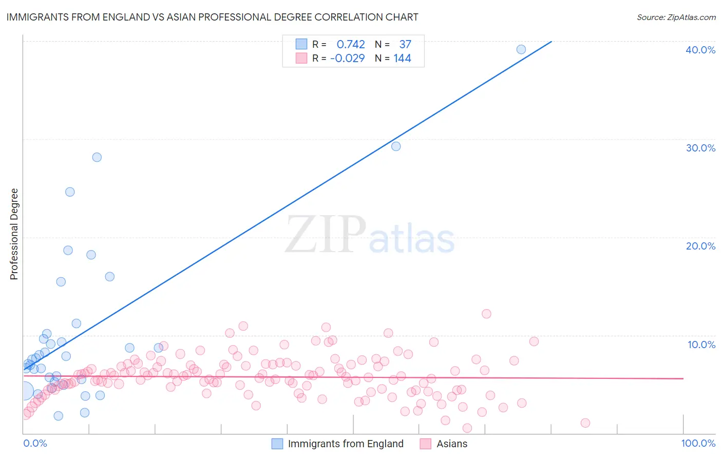 Immigrants from England vs Asian Professional Degree
