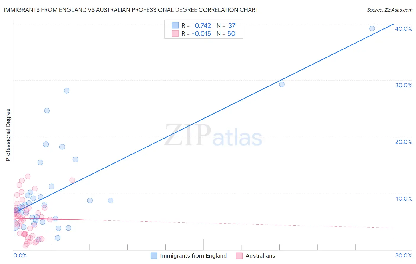 Immigrants from England vs Australian Professional Degree