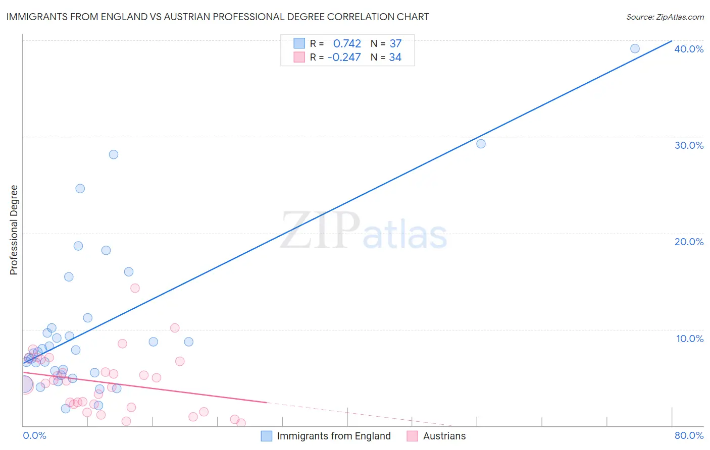 Immigrants from England vs Austrian Professional Degree