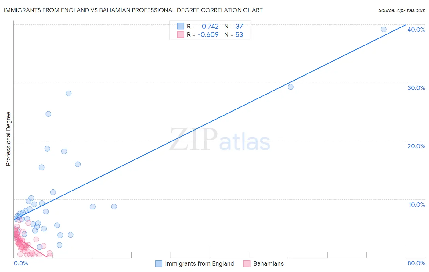 Immigrants from England vs Bahamian Professional Degree