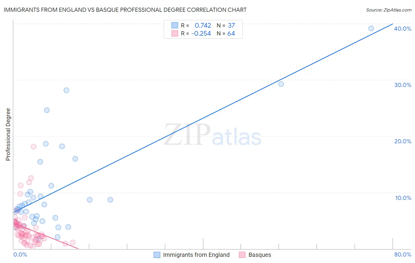 Immigrants from England vs Basque Professional Degree