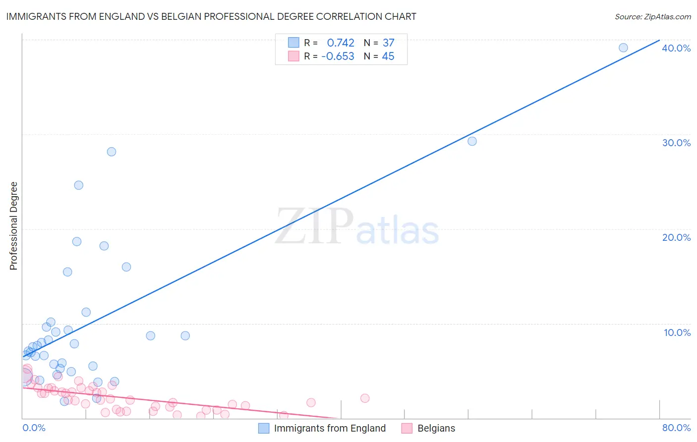 Immigrants from England vs Belgian Professional Degree