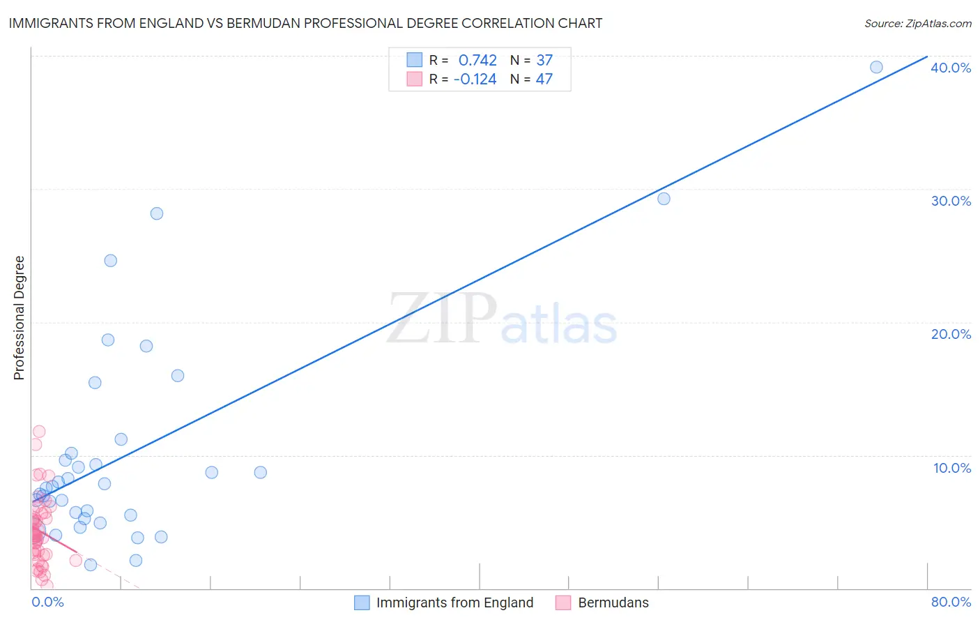 Immigrants from England vs Bermudan Professional Degree