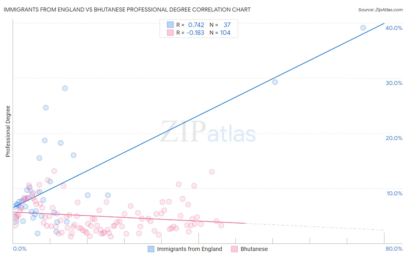 Immigrants from England vs Bhutanese Professional Degree